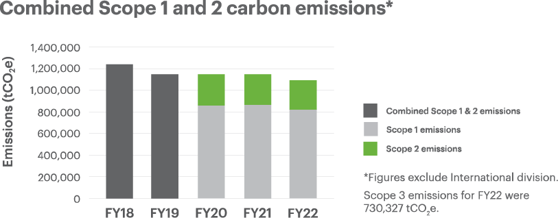 Carbon Emissions 20220817