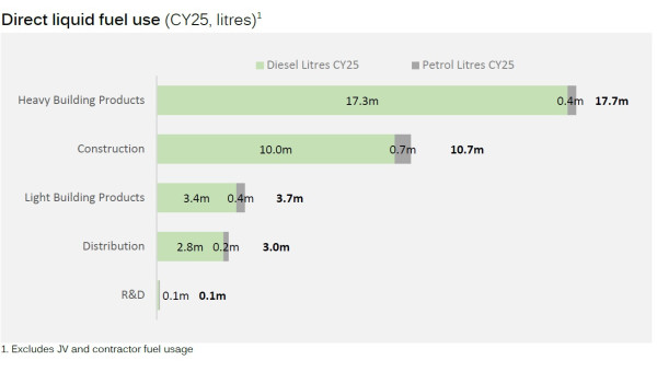 Q3 Volume FY26 - Direct Liquid Fuel Use Graph